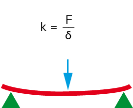 Bending stiffness of a beam is calculated based on the following equation